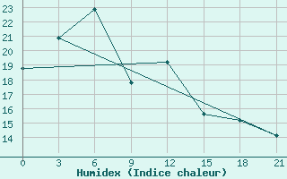 Courbe de l'humidex pour Novyj Ushtogan