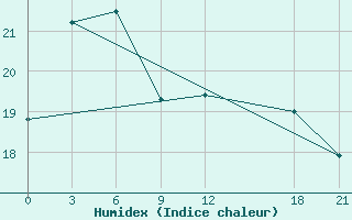 Courbe de l'humidex pour Liuzhou