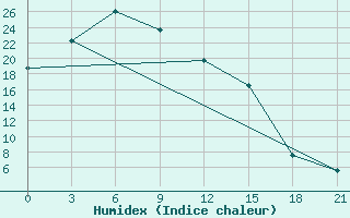 Courbe de l'humidex pour Jikimda