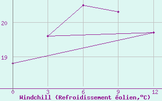 Courbe du refroidissement olien pour Mahackala