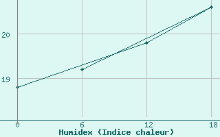 Courbe de l'humidex pour Kenitra