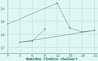 Courbe de l'humidex pour San Sebastian / Igueldo