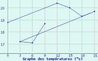 Courbe de tempratures pour Arzew