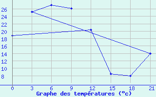 Courbe de tempratures pour Khatyryk-Khoma