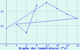 Courbe de tempratures pour Arzew