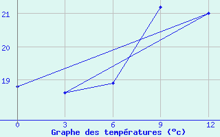 Courbe de tempratures pour Vacoas Mauritius