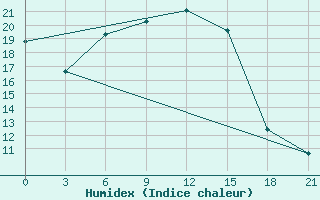 Courbe de l'humidex pour Moseyevo