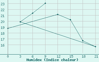 Courbe de l'humidex pour Pavlovskij Posad