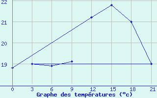 Courbe de tempratures pour Kasserine