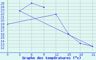 Courbe de tempratures pour Uigi