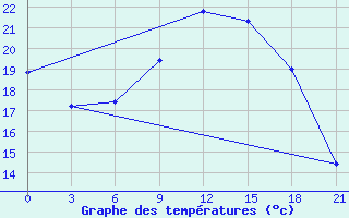 Courbe de tempratures pour Chernivtsi