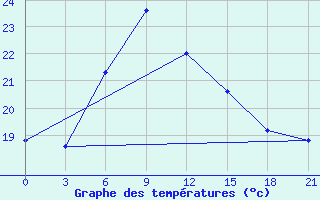 Courbe de tempratures pour Esengyly