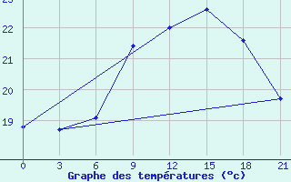 Courbe de tempratures pour Santander (Esp)