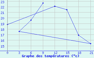 Courbe de tempratures pour Roslavl