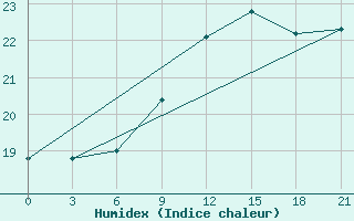 Courbe de l'humidex pour Kasin