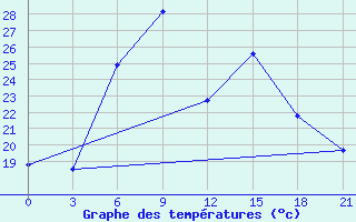 Courbe de tempratures pour Morsansk