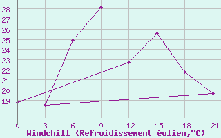 Courbe du refroidissement olien pour Morsansk