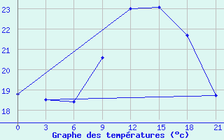 Courbe de tempratures pour Monte Real