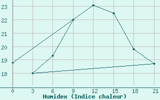 Courbe de l'humidex pour Monastir-Skanes