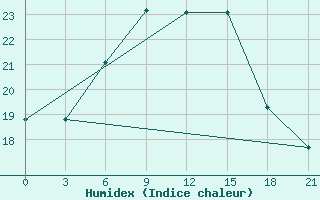 Courbe de l'humidex pour Pavlovskij Posad