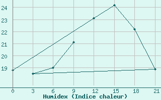 Courbe de l'humidex pour Lovetch