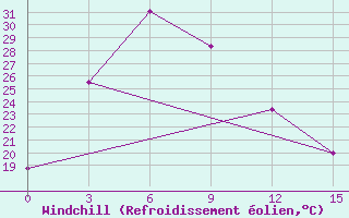 Courbe du refroidissement olien pour Chengde