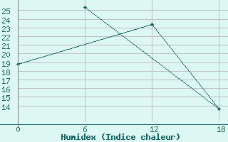 Courbe de l'humidex pour Dzhangala