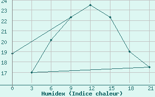 Courbe de l'humidex pour Koz'Modem'Jansk