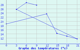 Courbe de tempratures pour Otog Qi