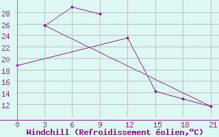 Courbe du refroidissement olien pour Otog Qi