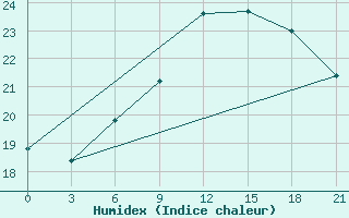 Courbe de l'humidex pour Alger Port