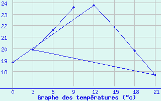 Courbe de tempratures pour Sarakhs