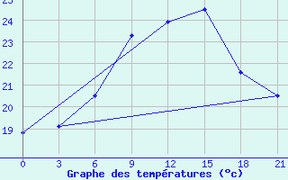 Courbe de tempratures pour Tver