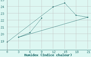 Courbe de l'humidex pour Belogorka