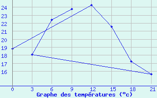 Courbe de tempratures pour Arzamas