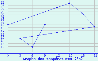 Courbe de tempratures pour Ghadames