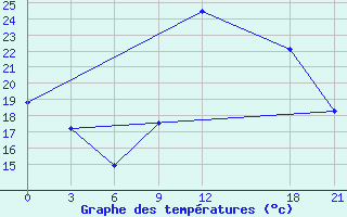 Courbe de tempratures pour In Salah