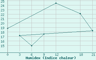 Courbe de l'humidex pour In Salah