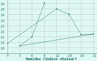 Courbe de l'humidex pour Kolka