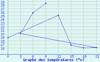 Courbe de tempratures pour Nehbandan