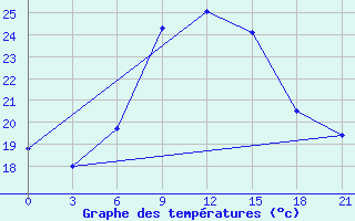 Courbe de tempratures pour Kasin