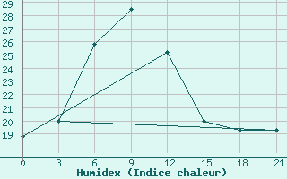 Courbe de l'humidex pour Nehbandan