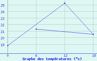 Courbe de tempratures pour Olonec