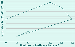 Courbe de l'humidex pour Sallum Plateau