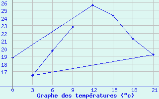 Courbe de tempratures pour Serafimovic