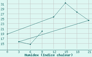 Courbe de l'humidex pour Ghadames