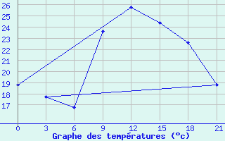 Courbe de tempratures pour Vlore