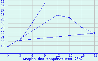 Courbe de tempratures pour Tula