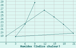 Courbe de l'humidex pour Santander (Esp)