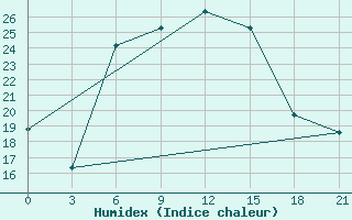 Courbe de l'humidex pour Ganjushkino